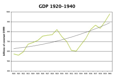 economy in the 1920s