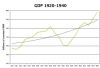 U.S. GDP 1920-1940
