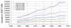U.S. income distribution, 1947-2007