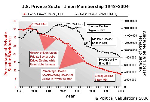 U.S. private sector union