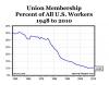 U.S. union membership, 1948-2010